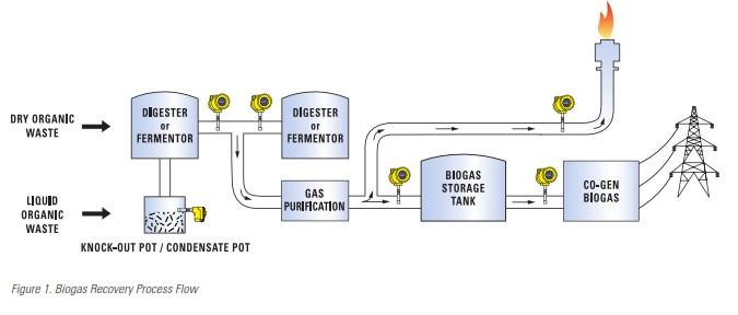 Medidor de vazão de biogás
