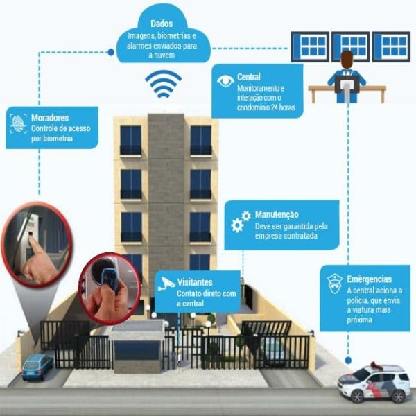 Portaria virtual para condomínios
