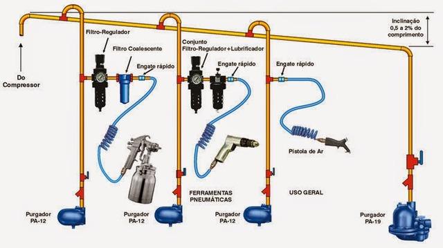 Instalação de rede de ar comprimido