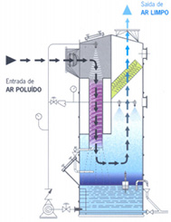 lavador de gases em polipropileno