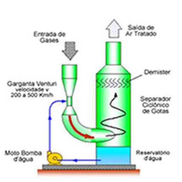 lavador de gases para caldeira