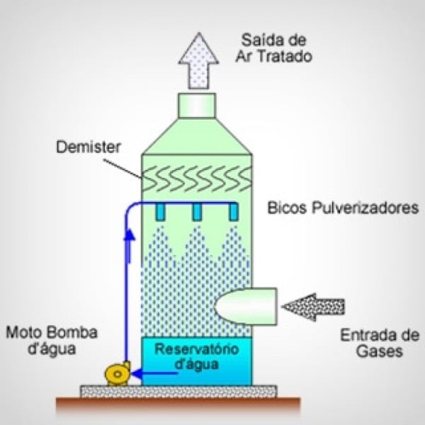 lavador de fumaça industrial