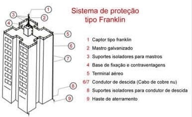Instalação De Para Raio Residencial