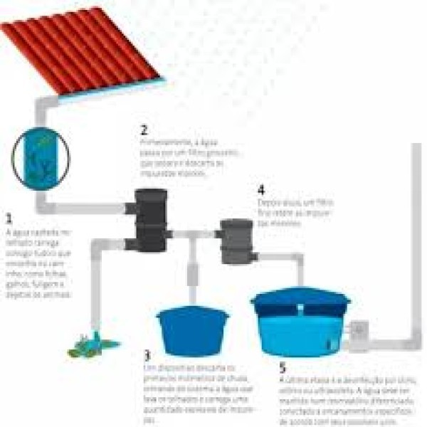 Instalação Do Sistema De Reuso De Água